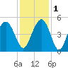 Shem Creek tide chart for Thursday, December 1, 2022