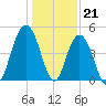 Shem Creek tide chart for Wednesday, December 21, 2022