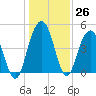 Shem Creek tide chart for Monday, December 26, 2022
