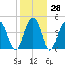Shem Creek tide chart for Wednesday, December 28, 2022