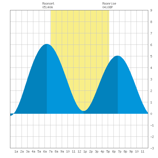 Shem Creek tide chart for Tuesday, December 6, 2022