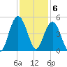 Shem Creek tide chart for Tuesday, December 6, 2022