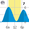 Shem Creek tide chart for Wednesday, December 7, 2022