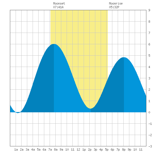 Shem Creek tide chart for Thursday, December 8, 2022