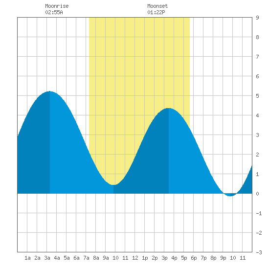 Shem Creek tide chart for Tuesday, January 17, 2023