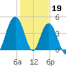 Shem Creek tide chart for Thursday, January 19, 2023