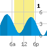 Shem Creek tide chart for Sunday, January 1, 2023