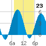 Shem Creek tide chart for Monday, January 23, 2023