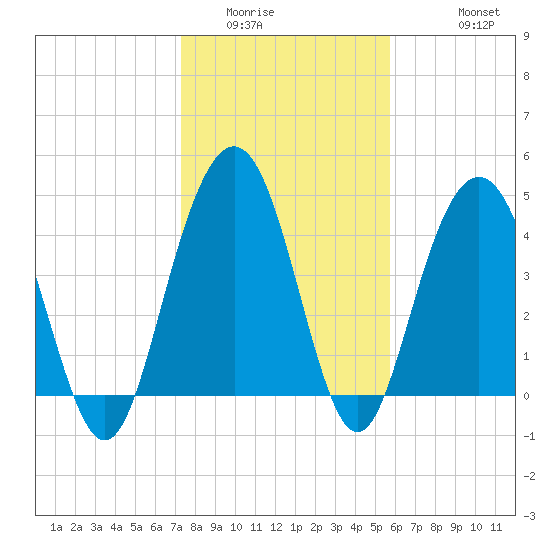 Shem Creek tide chart for Tuesday, January 24, 2023