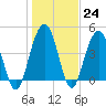 Shem Creek tide chart for Tuesday, January 24, 2023