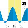 Shem Creek tide chart for Wednesday, January 25, 2023