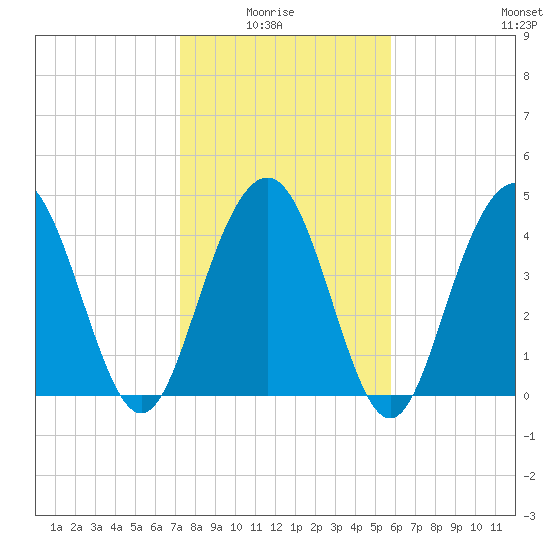 Shem Creek tide chart for Thursday, January 26, 2023