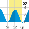 Shem Creek tide chart for Friday, January 27, 2023
