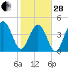 Shem Creek tide chart for Saturday, January 28, 2023