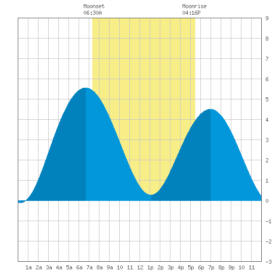 Shem Creek tide chart for Thursday, January 5, 2023