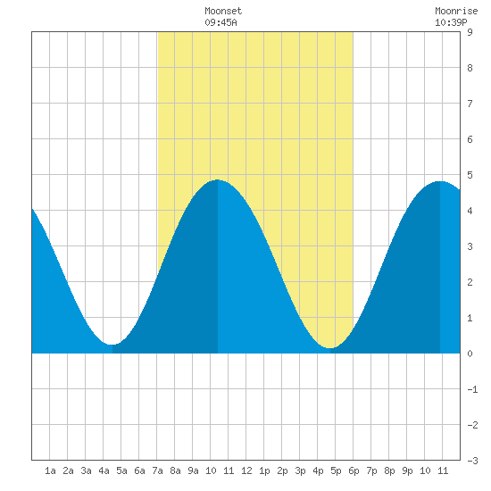Shem Creek tide chart for Friday, February 10, 2023