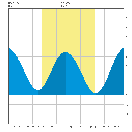 Shem Creek tide chart for Sunday, February 12, 2023