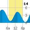 Shem Creek tide chart for Tuesday, February 14, 2023