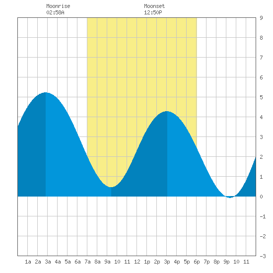 Shem Creek tide chart for Wednesday, February 15, 2023