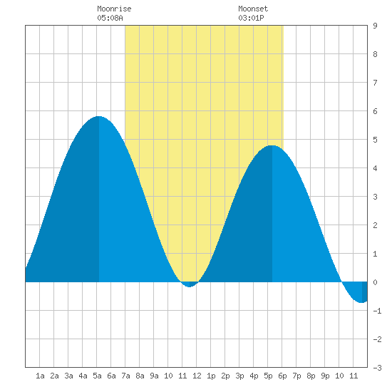 Shem Creek tide chart for Friday, February 17, 2023