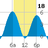 Shem Creek tide chart for Saturday, February 18, 2023