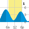 Shem Creek tide chart for Wednesday, February 1, 2023