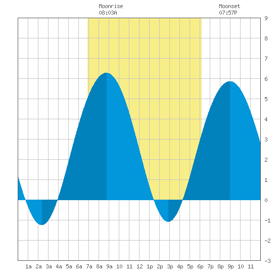 Shem Creek tide chart for Tuesday, February 21, 2023