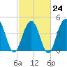 Shem Creek tide chart for Friday, February 24, 2023