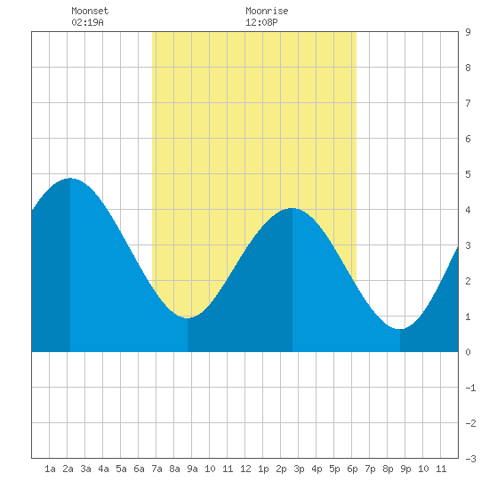 Shem Creek tide chart for Tuesday, February 28, 2023