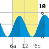 Shem Creek tide chart for Friday, March 10, 2023