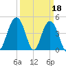 Shem Creek tide chart for Saturday, March 18, 2023