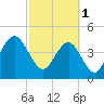 Shem Creek tide chart for Wednesday, March 1, 2023