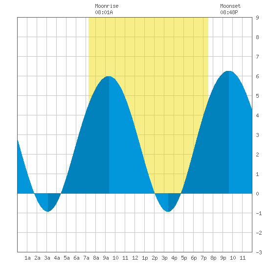 Shem Creek tide chart for Wednesday, March 22, 2023
