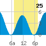 Shem Creek tide chart for Saturday, March 25, 2023
