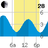 Shem Creek tide chart for Tuesday, March 28, 2023
