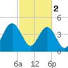 Shem Creek tide chart for Thursday, March 2, 2023