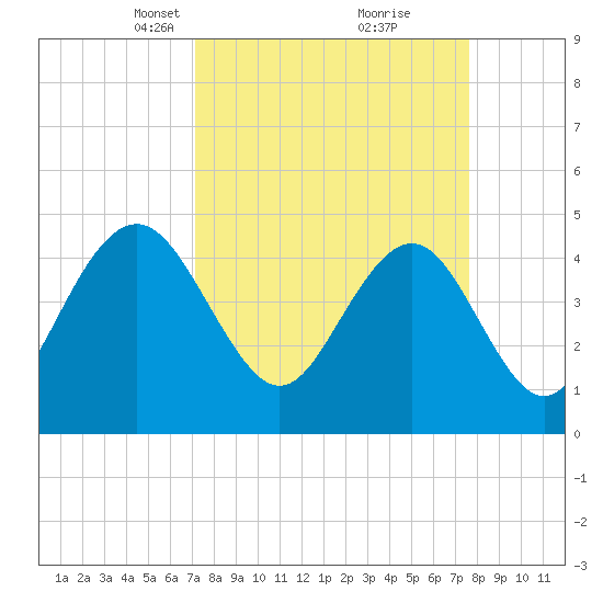 Shem Creek tide chart for Friday, March 31, 2023