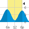 Shem Creek tide chart for Saturday, March 4, 2023