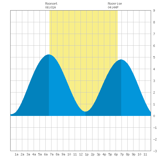Shem Creek tide chart for Sunday, March 5, 2023
