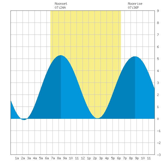 Shem Creek tide chart for Wednesday, March 8, 2023