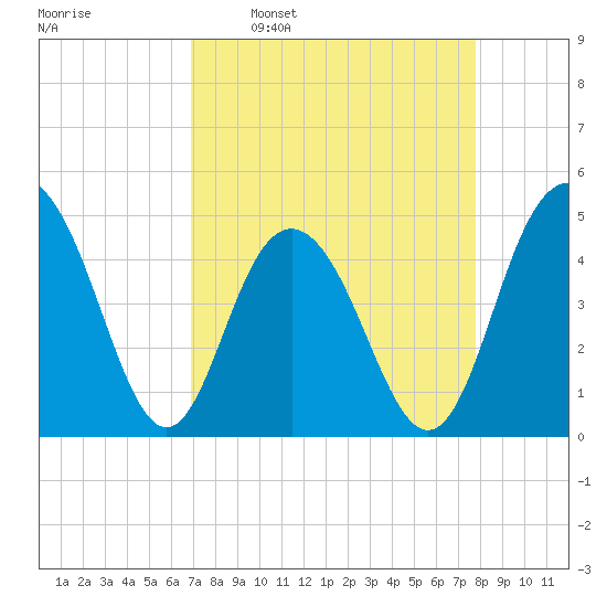 Shem Creek tide chart for Monday, April 10, 2023
