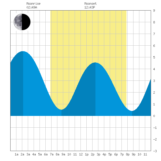 Shem Creek tide chart for Thursday, April 13, 2023