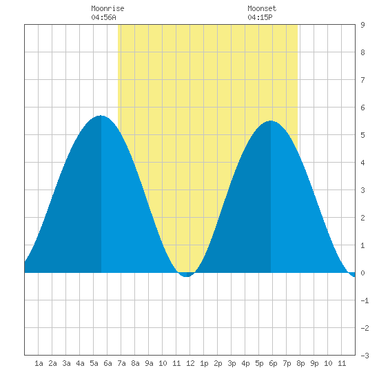 Shem Creek tide chart for Sunday, April 16, 2023