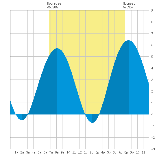 Shem Creek tide chart for Wednesday, April 19, 2023