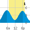 Shem Creek tide chart for Saturday, April 1, 2023
