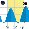 Shem Creek tide chart for Thursday, April 20, 2023