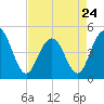 Shem Creek tide chart for Monday, April 24, 2023
