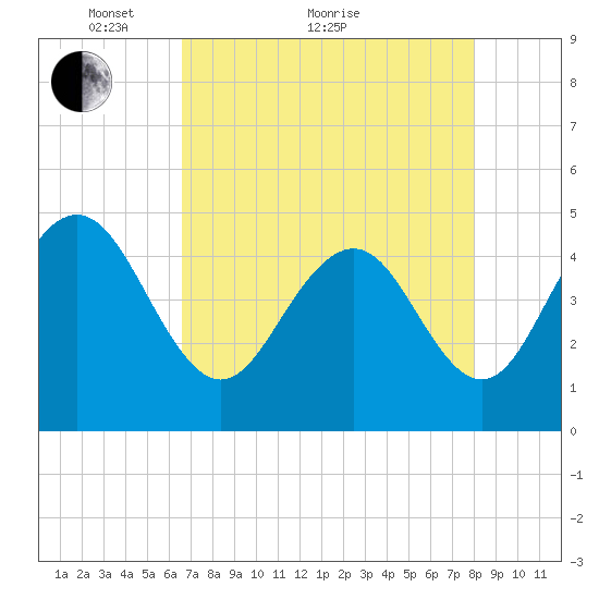 Shem Creek tide chart for Thursday, April 27, 2023