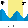 Shem Creek tide chart for Thursday, April 27, 2023
