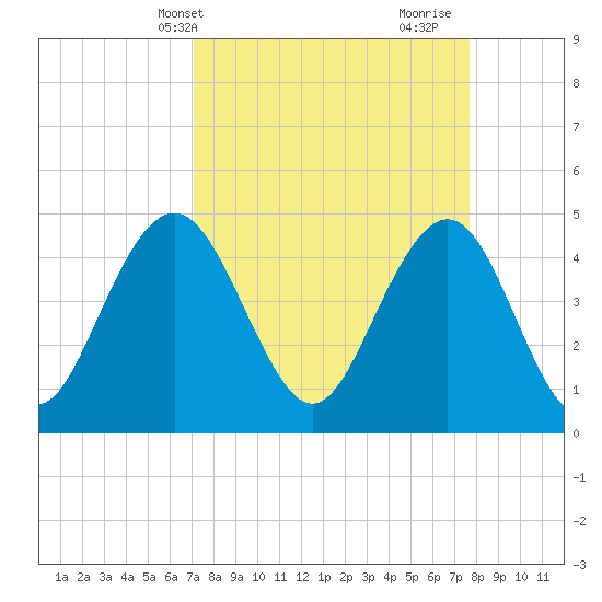 Shem Creek tide chart for Sunday, April 2, 2023